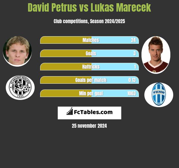 David Petrus vs Lukas Marecek h2h player stats