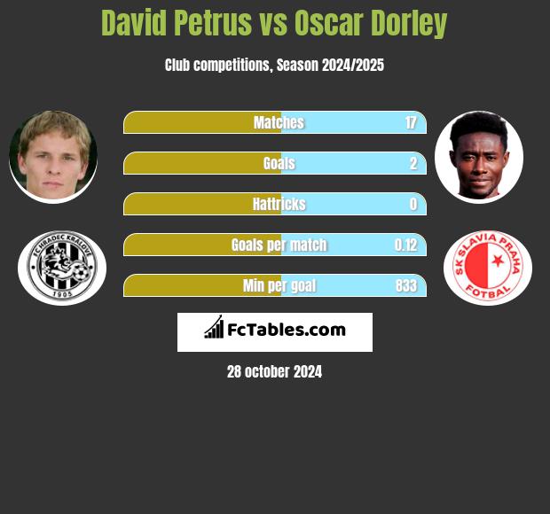 David Petrus vs Oscar Dorley h2h player stats