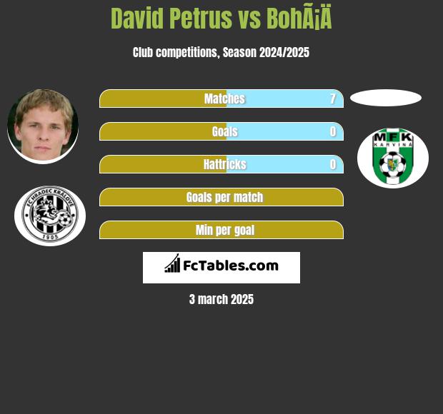 David Petrus vs BohÃ¡Ä h2h player stats