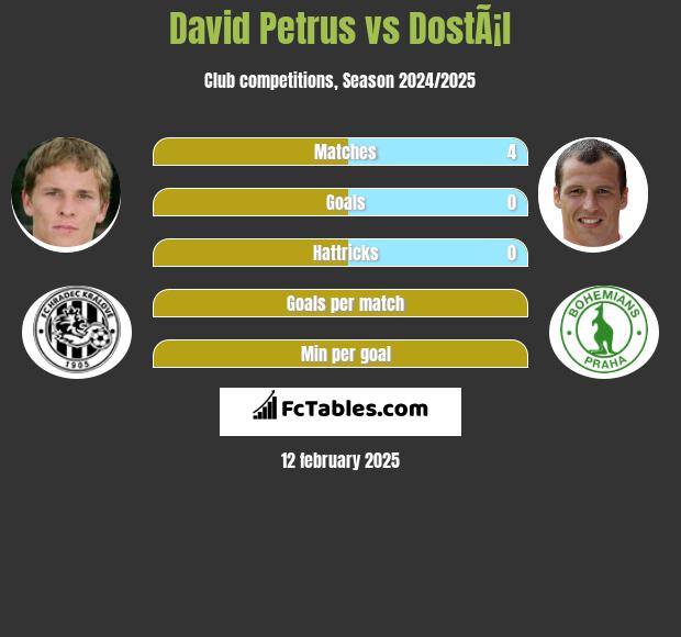 David Petrus vs DostÃ¡l h2h player stats