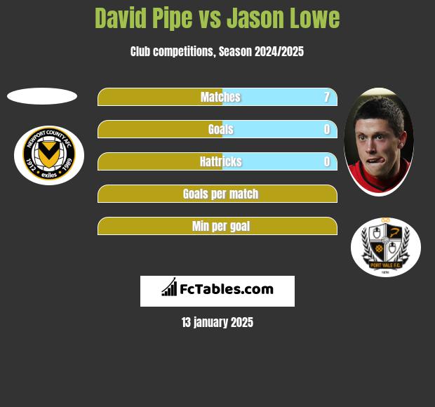 David Pipe vs Jason Lowe h2h player stats