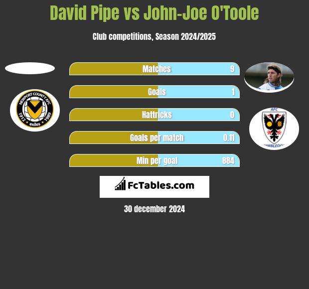 David Pipe vs John-Joe O'Toole h2h player stats