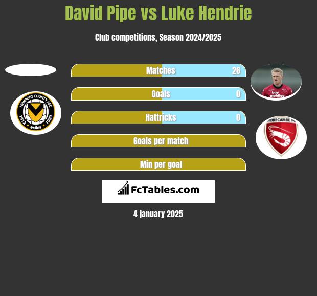 David Pipe vs Luke Hendrie h2h player stats