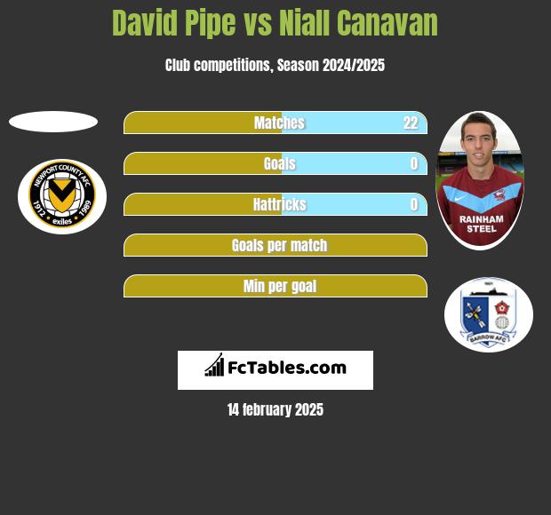 David Pipe vs Niall Canavan h2h player stats