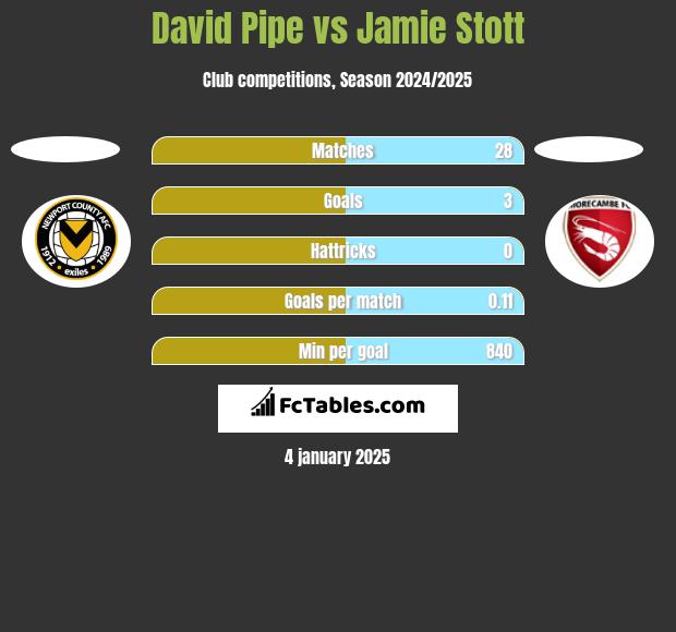 David Pipe vs Jamie Stott h2h player stats