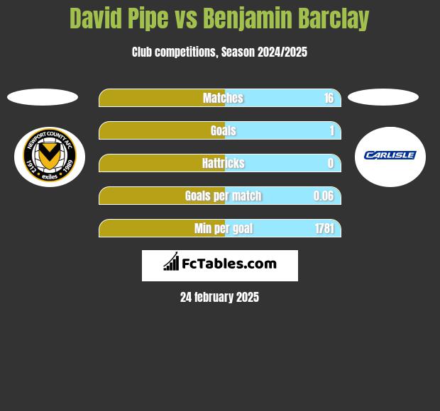 David Pipe vs Benjamin Barclay h2h player stats