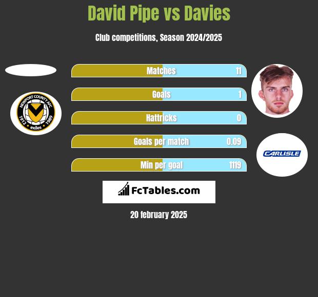 David Pipe vs Davies h2h player stats