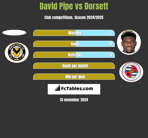 David Pipe vs Dorsett h2h player stats