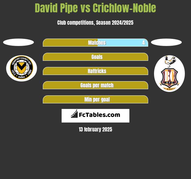 David Pipe vs Crichlow-Noble h2h player stats