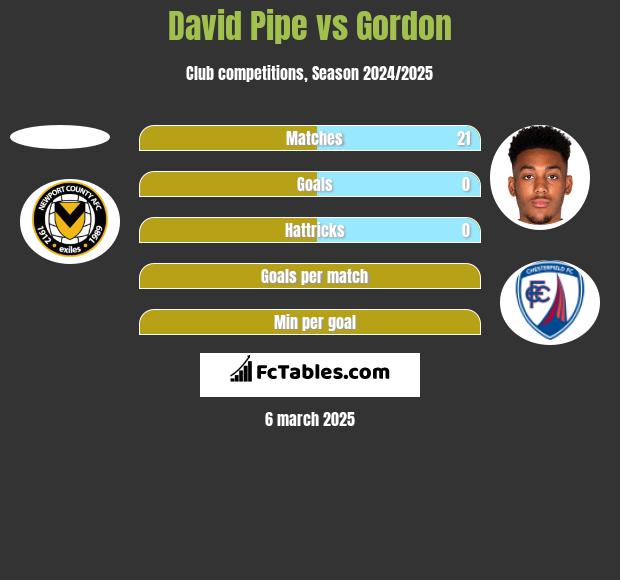 David Pipe vs Gordon h2h player stats