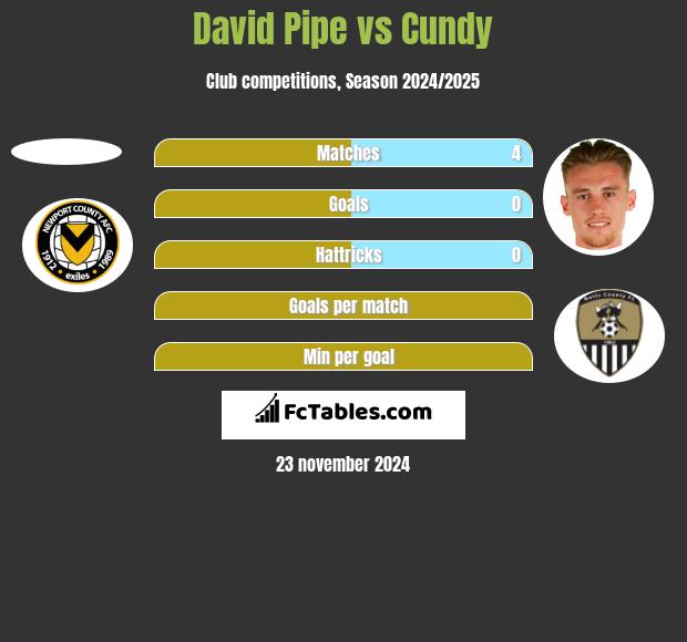 David Pipe vs Cundy h2h player stats