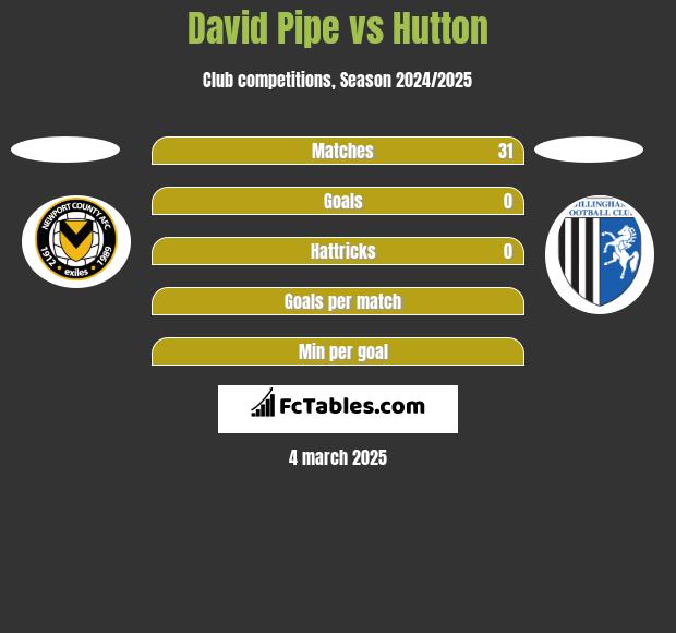 David Pipe vs Hutton h2h player stats