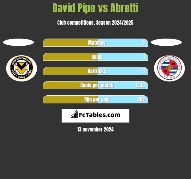 David Pipe vs Abretti h2h player stats