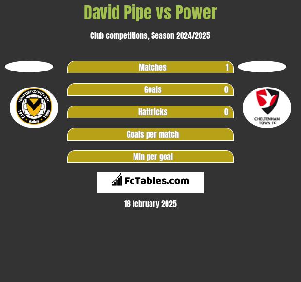 David Pipe vs Power h2h player stats