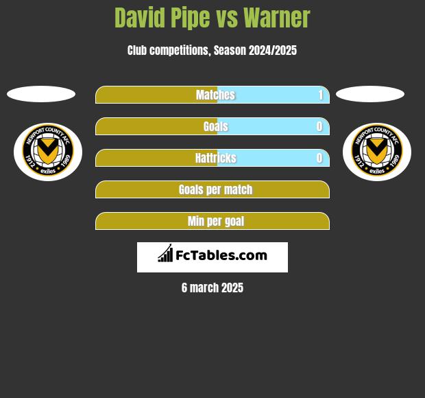 David Pipe vs Warner h2h player stats