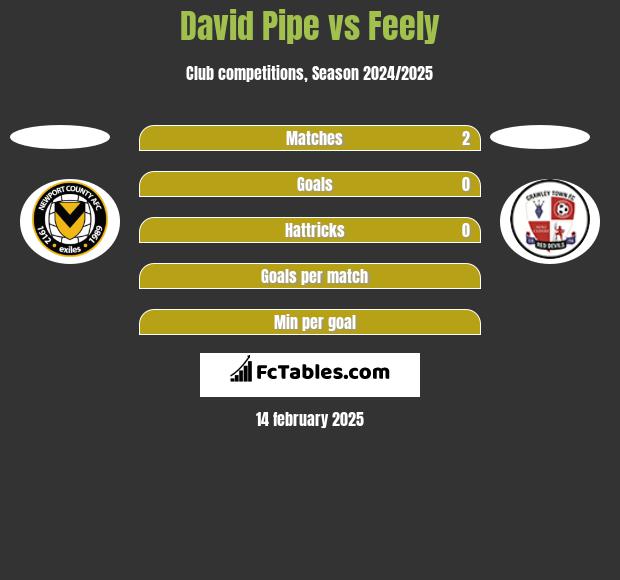 David Pipe vs Feely h2h player stats