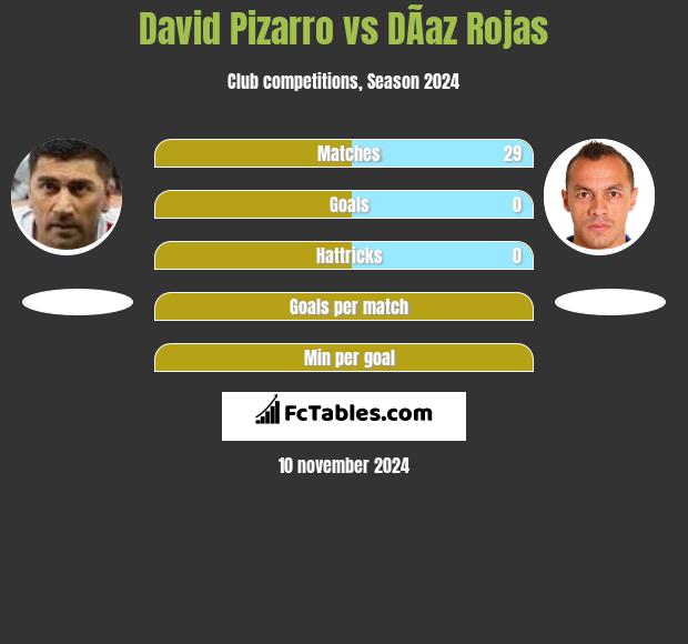 David Pizarro vs DÃ­az Rojas h2h player stats