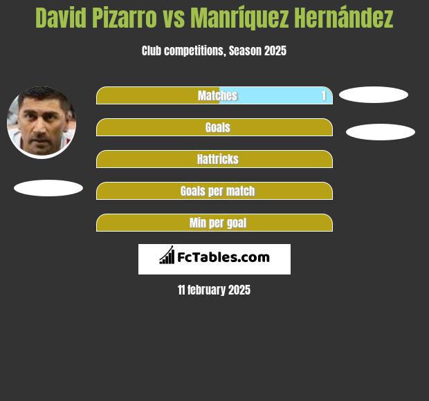 David Pizarro vs Manríquez Hernández h2h player stats