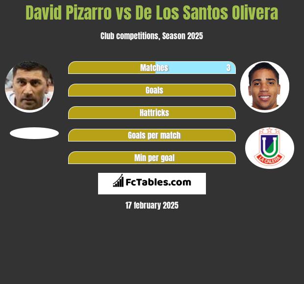 David Pizarro vs De Los Santos Olivera h2h player stats