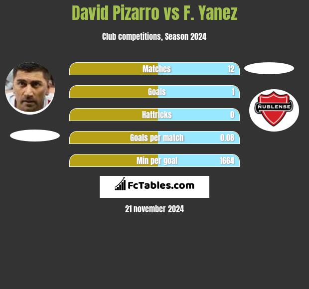 David Pizarro vs F. Yanez h2h player stats