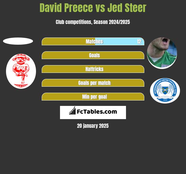 David Preece vs Jed Steer h2h player stats