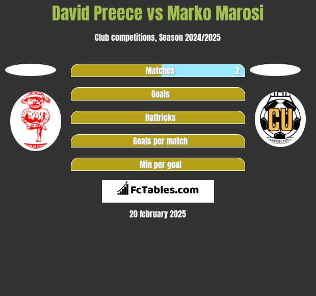 David Preece vs Marko Marosi h2h player stats