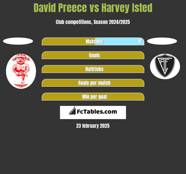 David Preece vs Harvey Isted h2h player stats