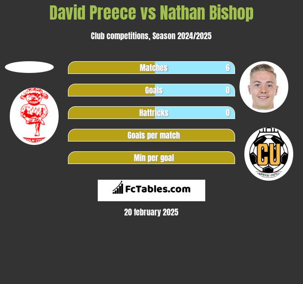 David Preece vs Nathan Bishop h2h player stats