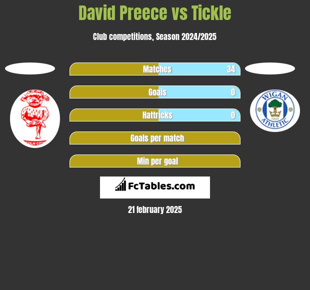 David Preece vs Tickle h2h player stats