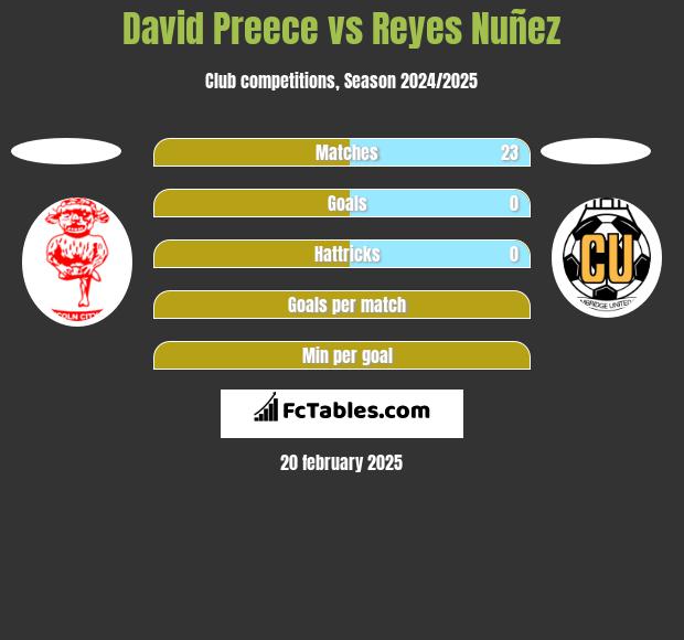 David Preece vs Reyes Nuñez h2h player stats