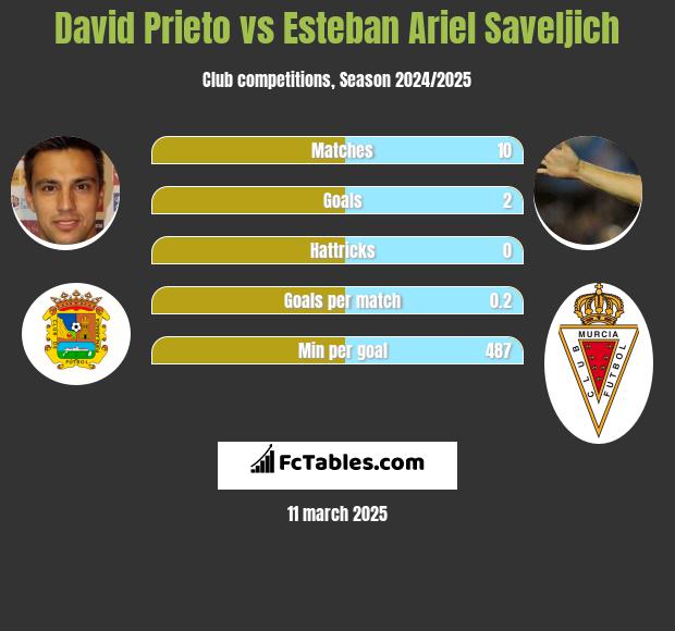 David Prieto vs Esteban Ariel Saveljich h2h player stats