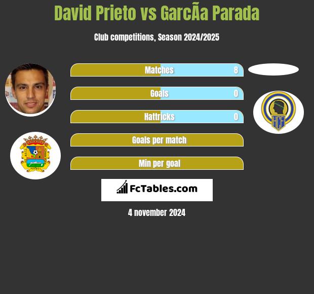 David Prieto vs GarcÃ­a Parada h2h player stats