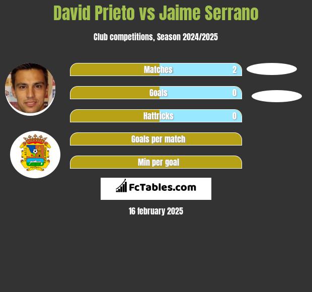 David Prieto vs Jaime Serrano h2h player stats