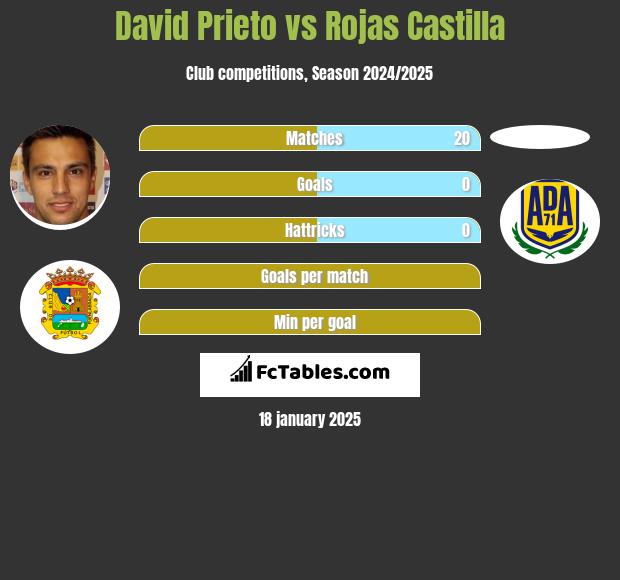 David Prieto vs Rojas Castilla h2h player stats