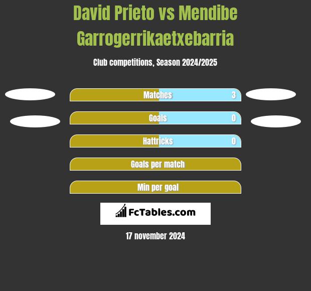 David Prieto vs Mendibe Garrogerrikaetxebarria h2h player stats