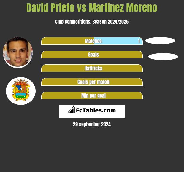 David Prieto vs Martinez Moreno h2h player stats