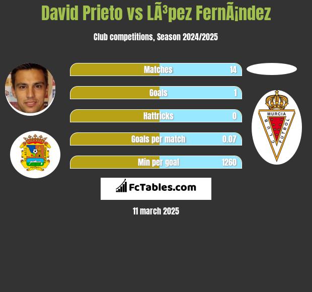 David Prieto vs LÃ³pez FernÃ¡ndez h2h player stats