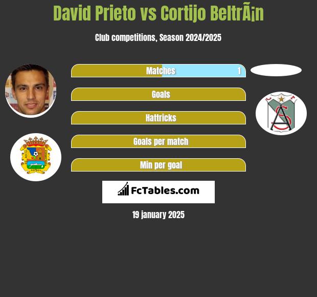 David Prieto vs Cortijo BeltrÃ¡n h2h player stats