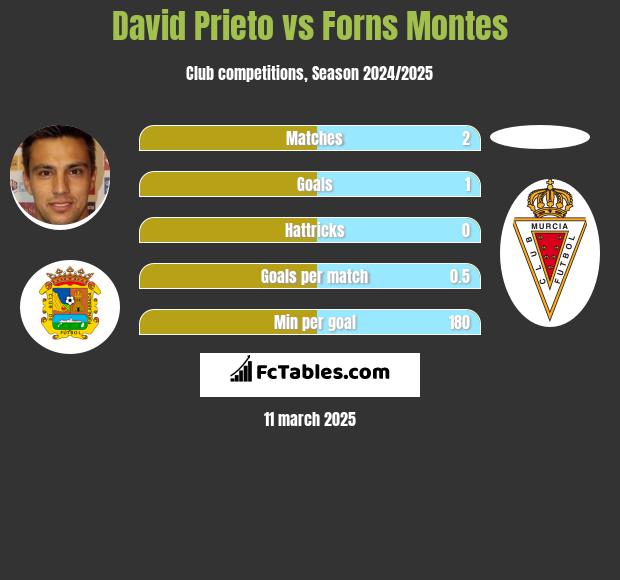 David Prieto vs Forns Montes h2h player stats