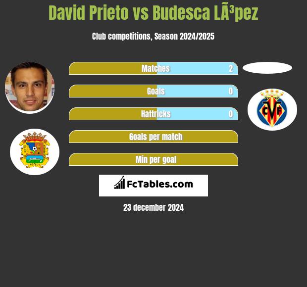 David Prieto vs Budesca LÃ³pez h2h player stats