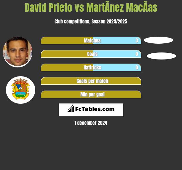 David Prieto vs MartÃ­nez MacÃ­as h2h player stats