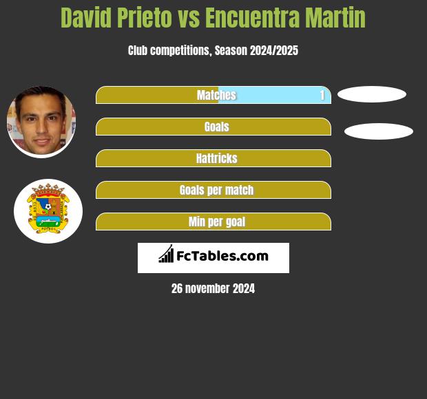 David Prieto vs Encuentra Martin h2h player stats