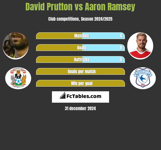 David Prutton vs Aaron Ramsey h2h player stats