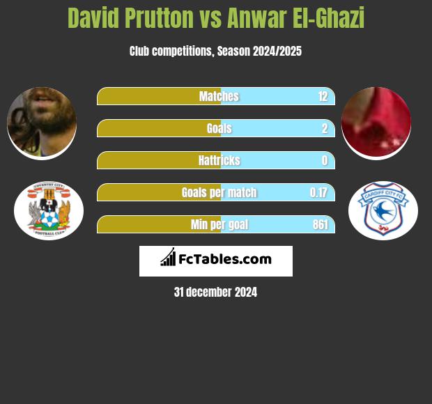 David Prutton vs Anwar El-Ghazi h2h player stats