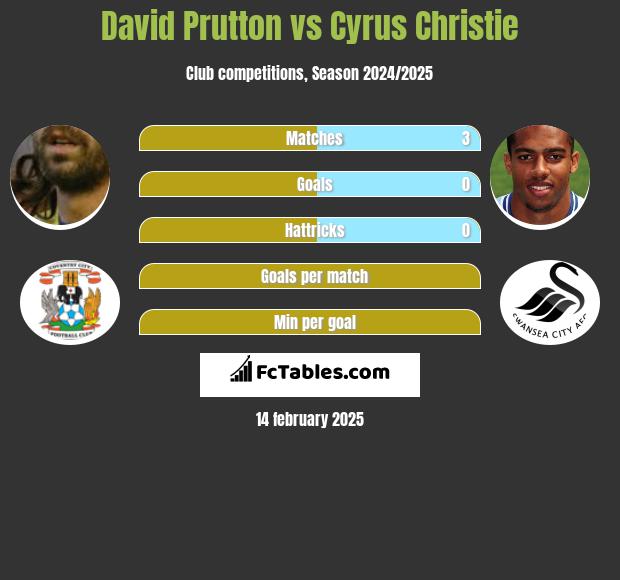 David Prutton vs Cyrus Christie h2h player stats