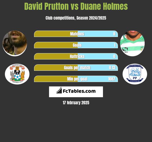 David Prutton vs Duane Holmes h2h player stats