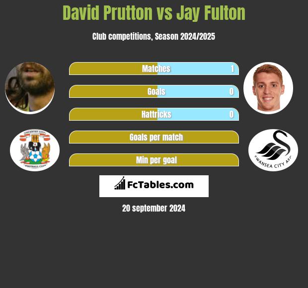 David Prutton vs Jay Fulton h2h player stats