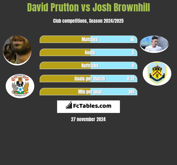 David Prutton vs Josh Brownhill h2h player stats