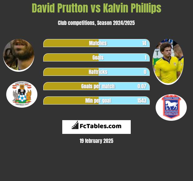 David Prutton vs Kalvin Phillips h2h player stats