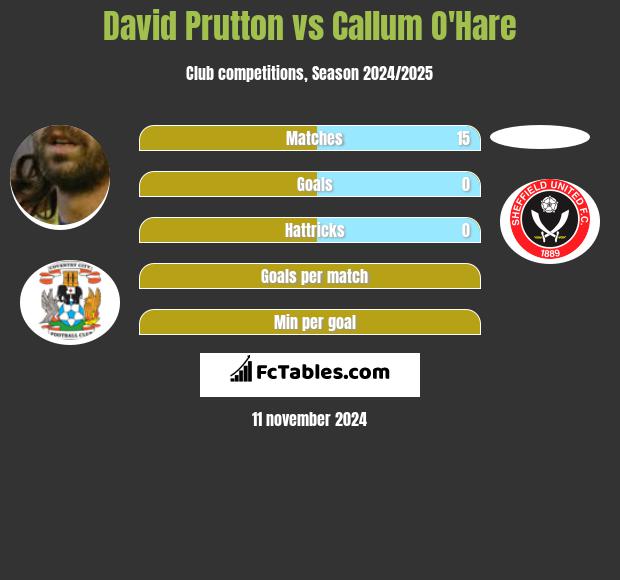 David Prutton vs Callum O'Hare h2h player stats